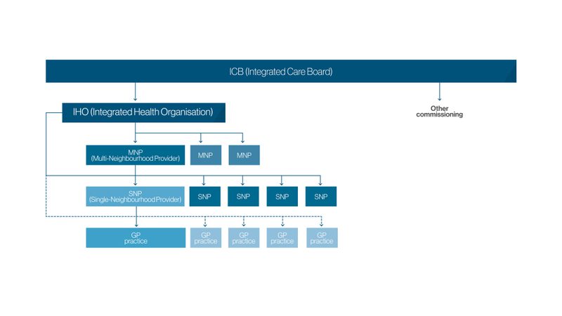 AHR Commissioning hierarchy diagram