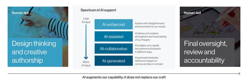 AHR Diagram Artificial Intelligence spectrum of application at AHR