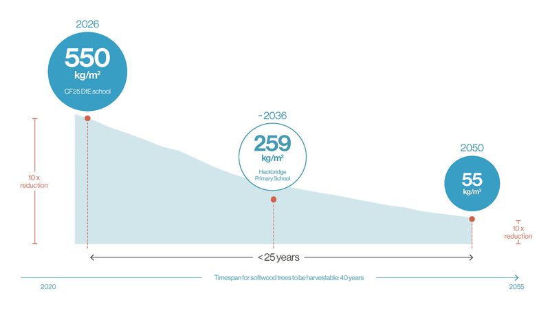 Embodied Carbon CCBP Graph