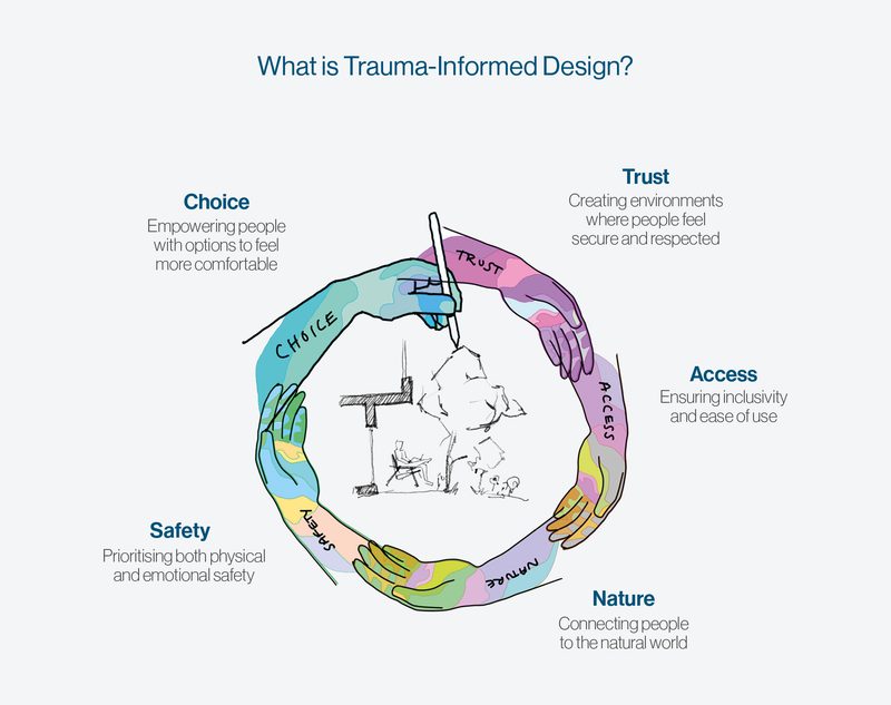 AHR TraumaInformedDesign Diagram SketchwithAnnotations
