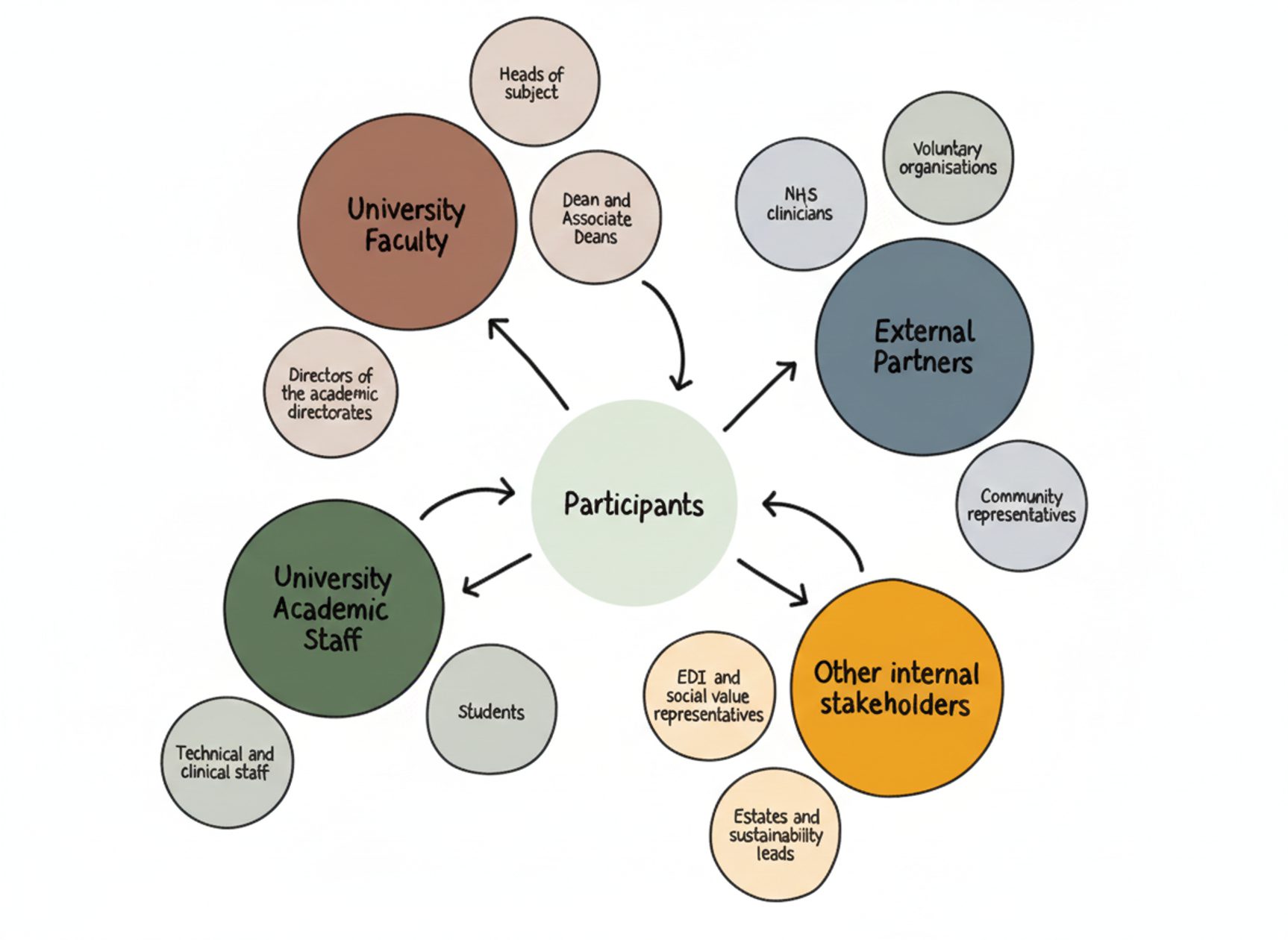 AHR University Thrive Health and Wellbeing Centre Architecture Salford Stakeholder map