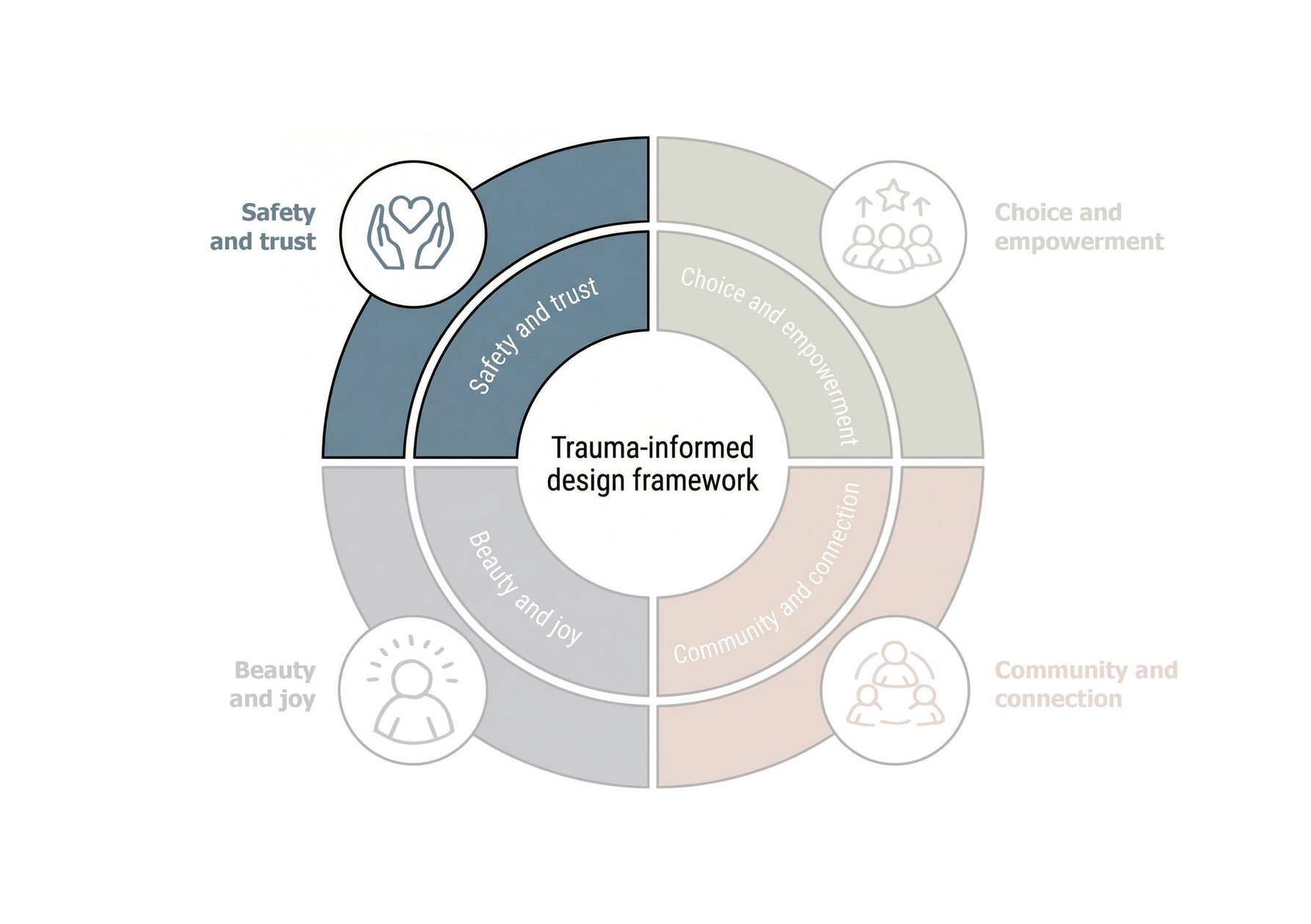 AHR University Thrive Health and Wellbeing Centre Architecture Salford TID framework principles2