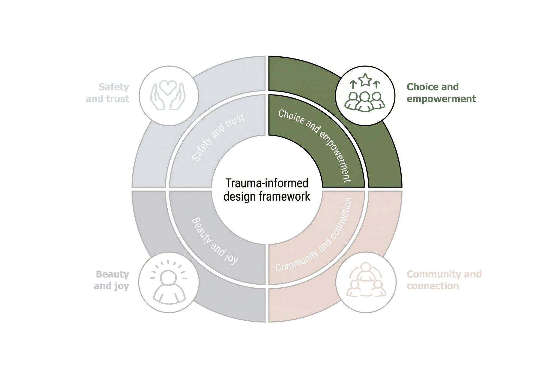 AHR University Thrive Health and Wellbeing Centre Architecture Salford TID framework principles3
