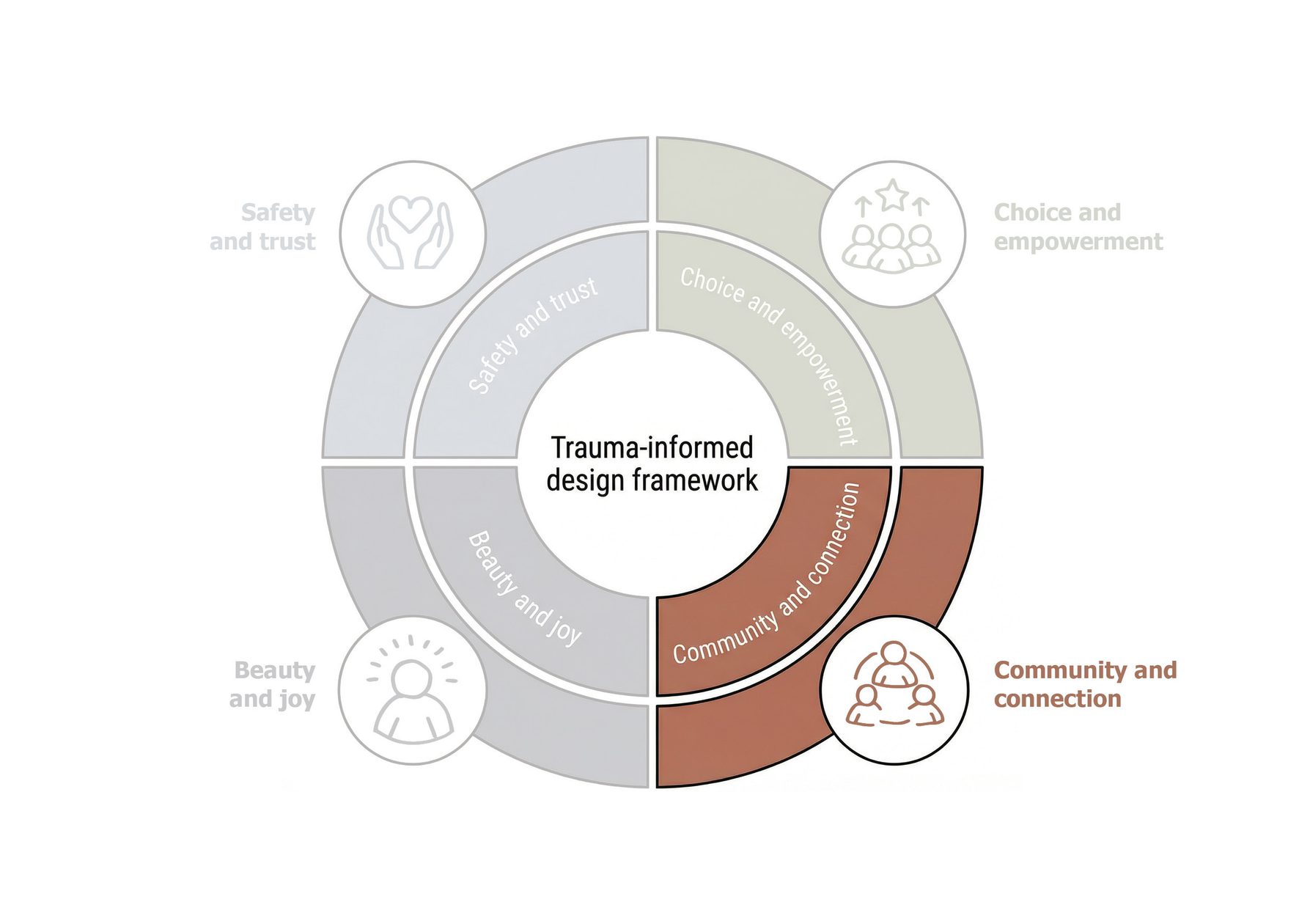 AHR University Thrive Health and Wellbeing Centre Architecture Salford TID framework principles4