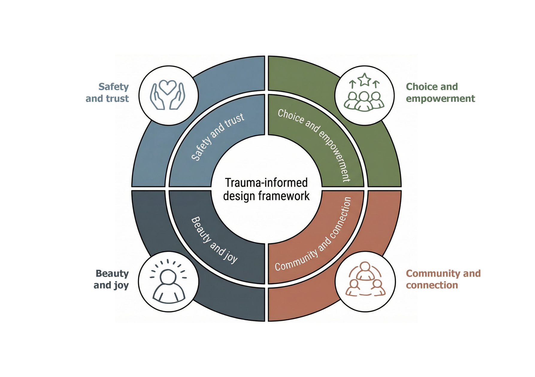AHR University Thrive Health and Wellbeing Centre Salford Architecture TID framework principles